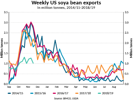 US Soya Bean exports BIMCO Nov 18